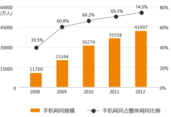 手機(jī)網(wǎng)站的時(shí)代強(qiáng)勢(shì)來襲